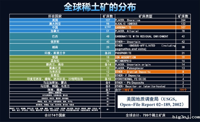 全球稀土矿的分布