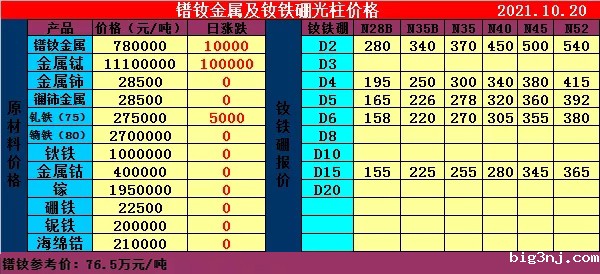 2021.10.20钕铁硼光柱及原材料价格