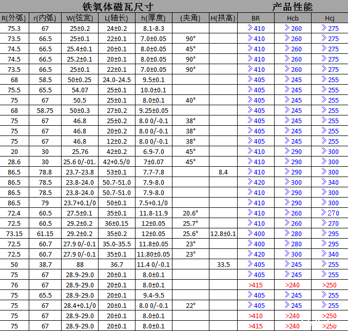 风扇电机用铁氧体磁瓦（弧形磁铁）模具尺寸表