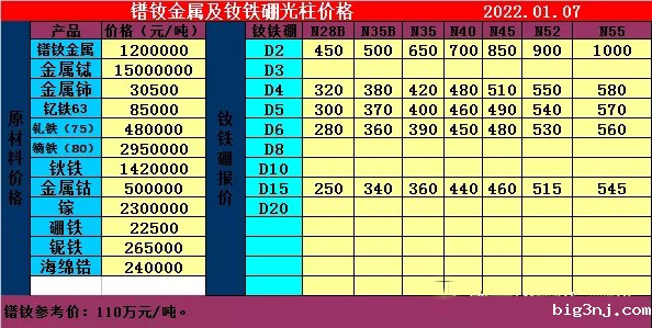 2022年1月7日钕铁硼及主要原材料价格