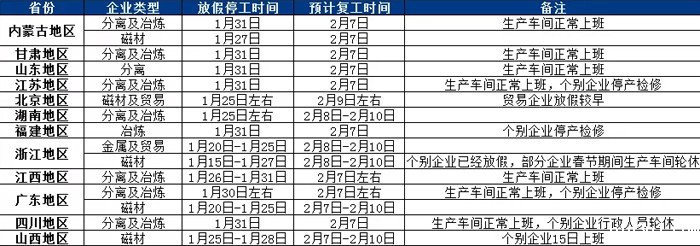2022春节稀土产业企业放假情况