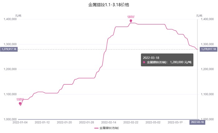 下图为金属镨钕1.1-3.18日价格走势图