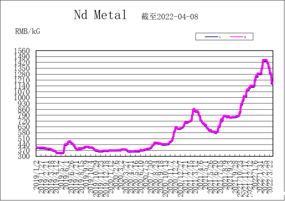 钕金属价格走势趋势图