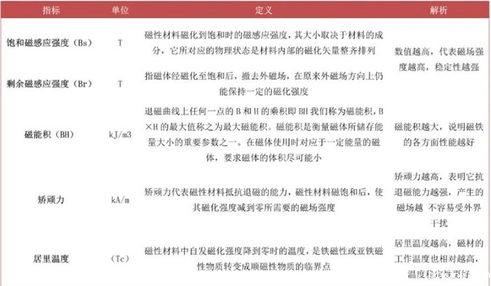 磁铁的主要磁性材料参数详细介绍