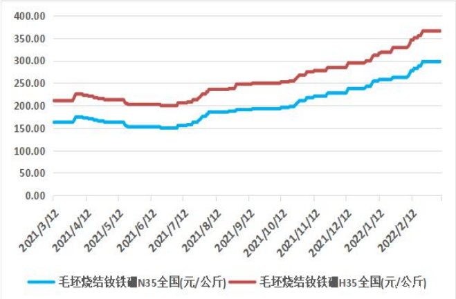 N35多少一kg？毛坯烧结钕铁硼N35价格走势