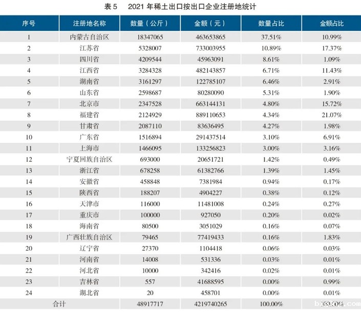 主要是哪些省份在出口稀土