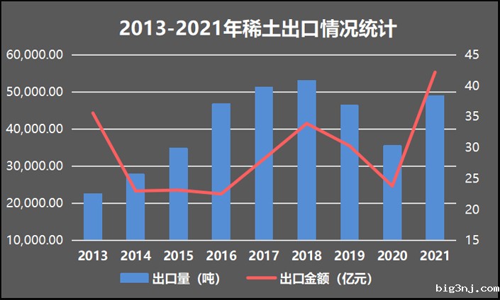 2013-2021年中国稀土出口情况一览表