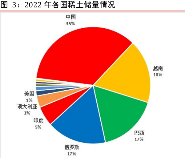 2022年各国稀土储量情况