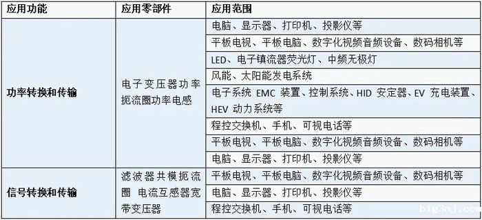 软磁铁氧体的应用范围