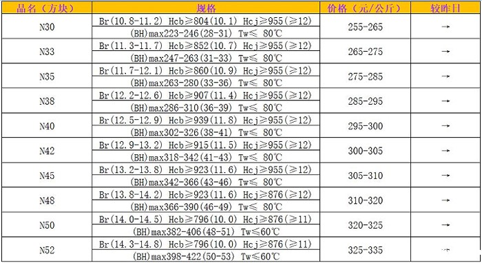 N30 N33 N35 N38 N40 N42 N45 N48 N50 N52方块毛坯材料价格