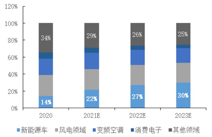 新能源车用钕铁硼占比