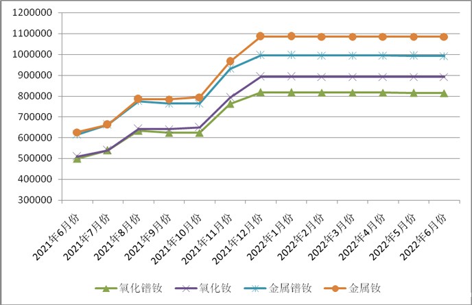 镨钕系轻稀土挂牌价格走势图（2021.6-2022.6）