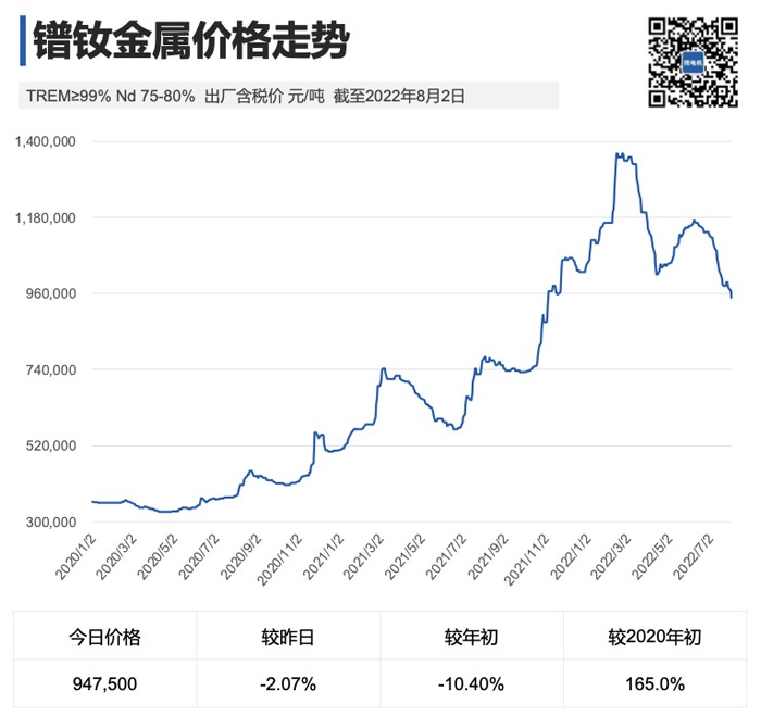 镨钕金属价格走势(2020/1/2-2022/8/2) 镨钕金属价格走势(2020/1/2-2022/8/2)