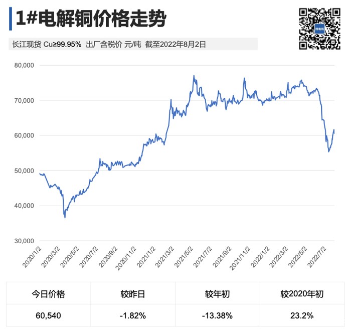 1#电解铜价格走势 1#电解铜价格走势
