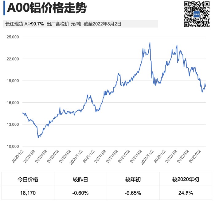电机原材料铝价格走势图 电机原材料铝价格走势图