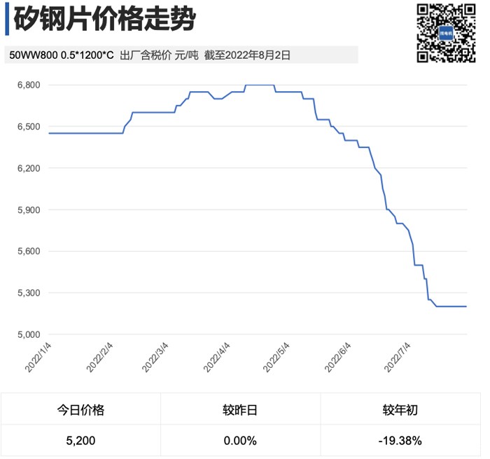 电机原材料矽钢片价格走势 电机原材料矽钢片价格走势