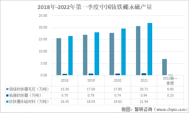 2018-2022年我国第一季度钕铁硼永磁产量 2018-2022年我国第一季度钕铁硼永磁产量