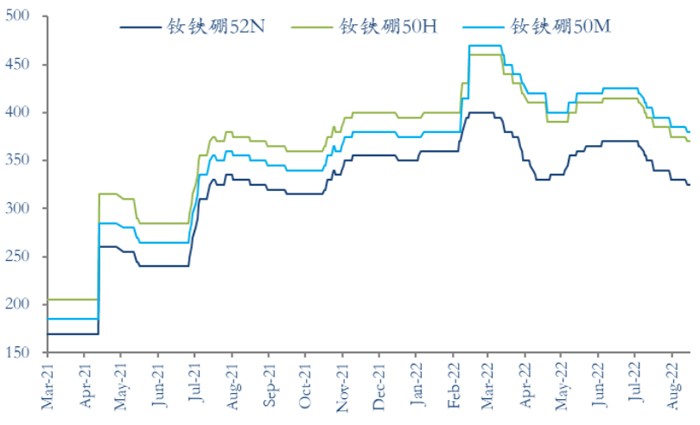钕铁硼N50M/H N52价格走势图