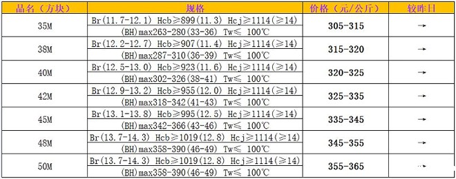 钕铁硼N35M-50M毛坯方块市场价格参考 钕铁硼N35M-50M毛坯方块市场价格参考