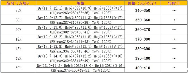 N35H-50H钕铁硼毛坯市场公斤价格 N35H-50H钕铁硼毛坯市场公斤价格