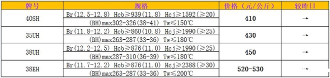 2023年1月底烧结钕铁硼40sh-38eh毛坯市场价格 2023年1月底烧结钕铁硼40sh-38eh毛坯市场价格
