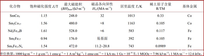 钐铁氮材料能否替代钕铁硼？