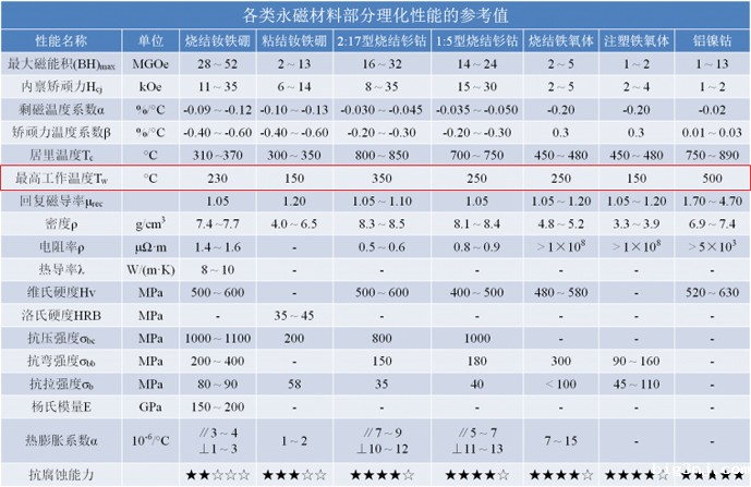 耐高温磁铁与普通磁铁的区别