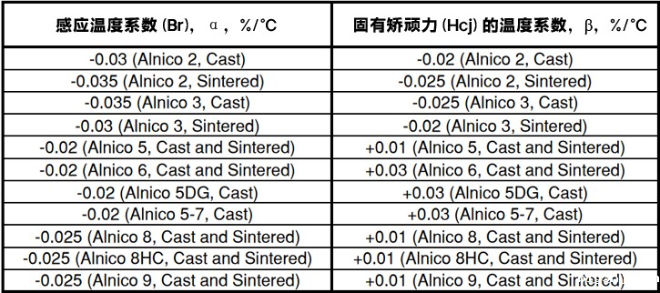 铝镍钴5/6/8温度系数表