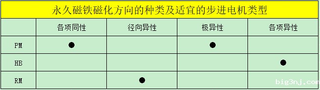 永久磁铁磁化方向的种类及适宜的步进电机类型