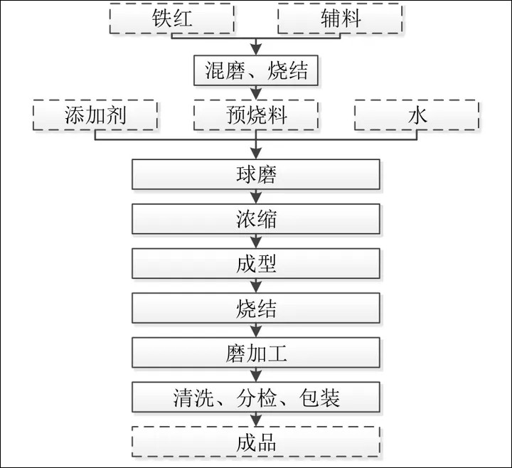 湿压磁瓦的生产工艺过程（流程）