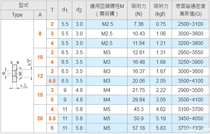 8mm10mm12mm15mm20mm的拉力与表磁磁通密度高斯值数据