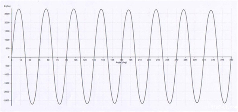 正弦波充磁和方波充磁磁环一样吗？