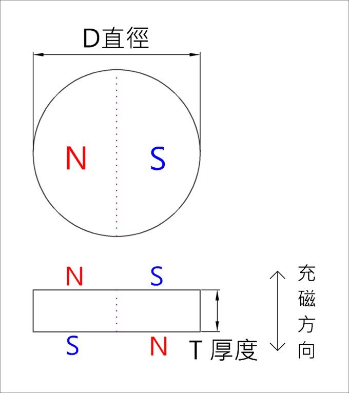 平面2极磁铁圆形