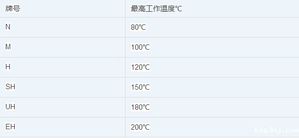 钕铁硼各牌号耐温情况表