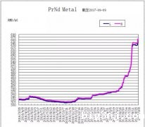 镨钕金属价格走势图（更新至2017年9月9日）