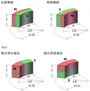 瓦片磁铁平行充磁与径向充磁的区别在哪？