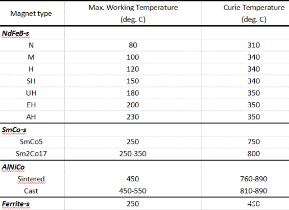 磁铁最高工作温度图