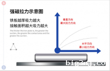 钕铁硼强磁拉力示意图【最大与最小拉力方向】