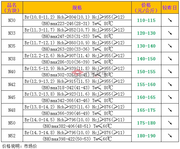 2018年8月7日中国钕铁硼N系列市场价格
