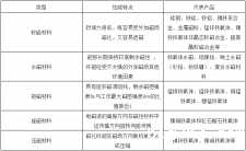 磁性材料分类明细表及各种性能特点用途