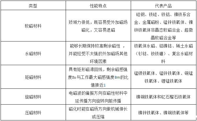 软磁，永磁，矩磁，旋磁和压磁材料的性能特点和代表产品