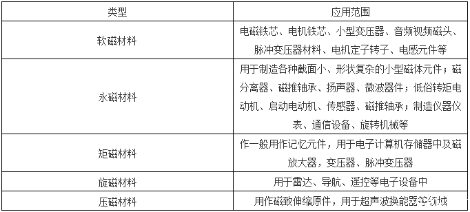 磁性材料应用范围介绍图片