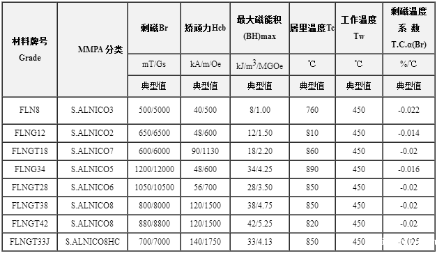 铝镍钴材料的性能牌号表