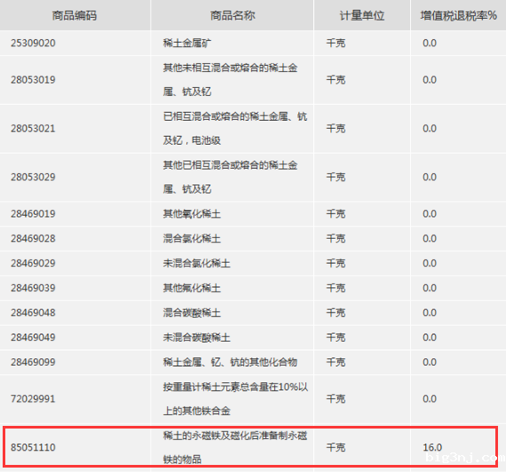 稀土永磁退税率