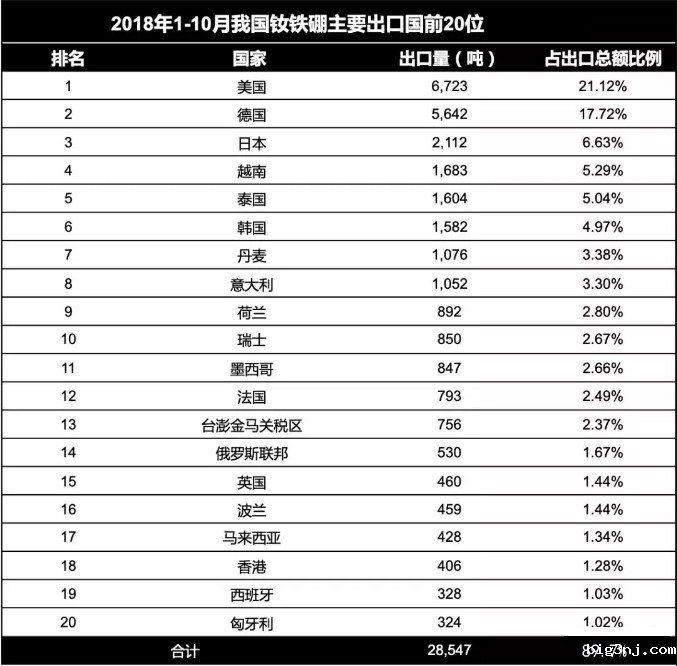 我国钕铁硼出口国家