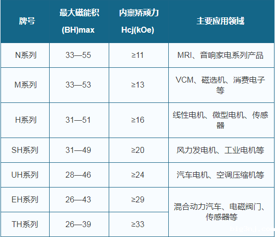 钕铁硼各性能牌号主要应用