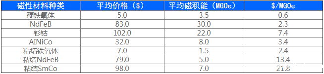 永磁体价格对比图