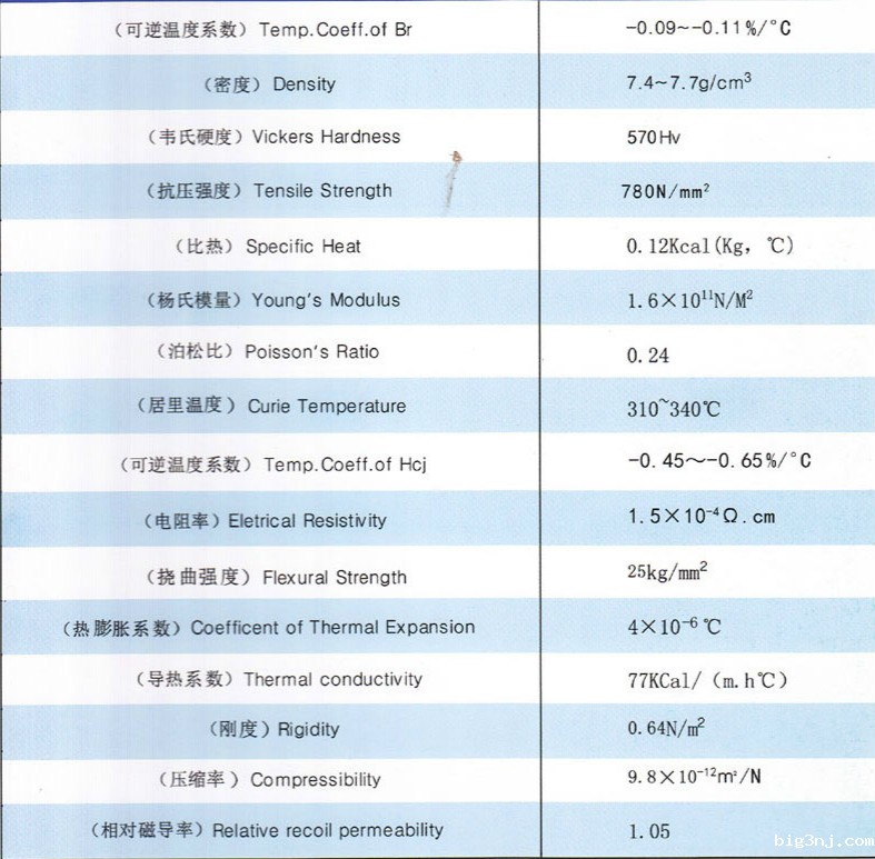 烧结钕铁硼永磁体物理性能参数表
