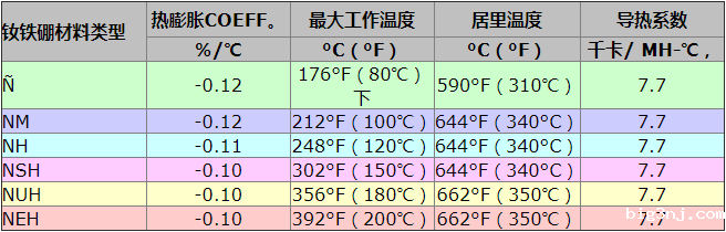 钕铁硼不同等级高温材料热特性表