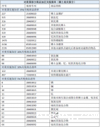 中国对美部分商品加增关税清单（稀土部分）